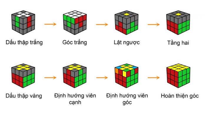 Hướng dẫn chơi rubik 3x3 chi tiết nhất cho người mới